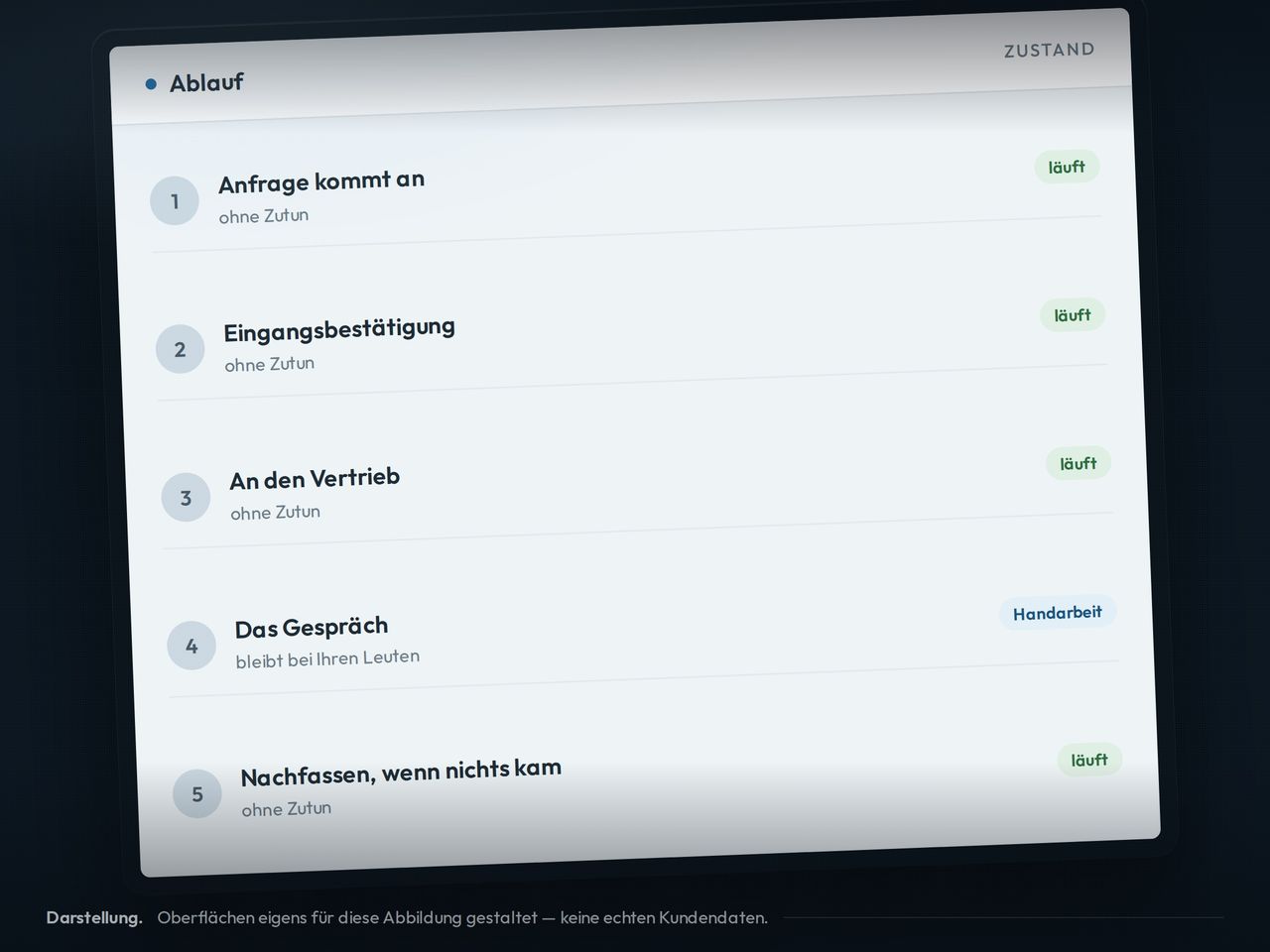 Ein Ablauf auf einem Bildschirm: fünf Schritte, vier laufen von selbst, einer ist als Handarbeit gekennzeichnet.